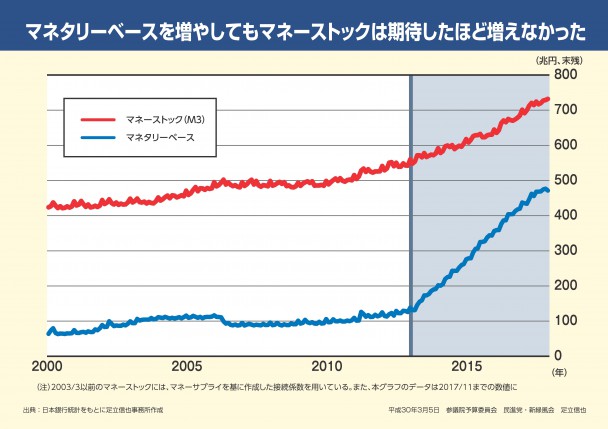 マネタリーベースを増やしてもマネーストックは期待したほど増えなかった