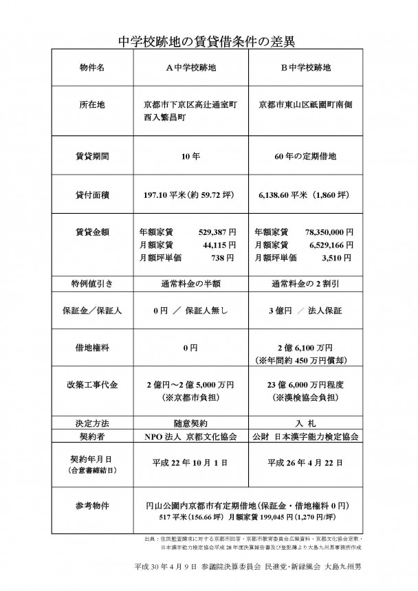 京都市中学校跡地契約条件