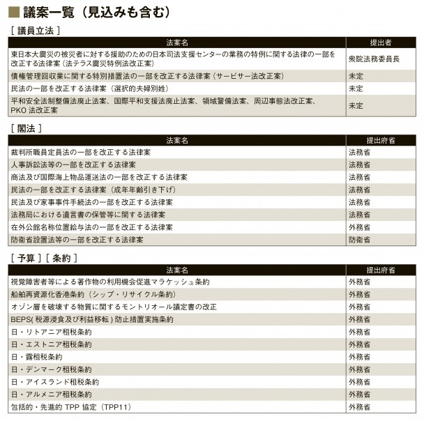議案一覧(見込みも含む)第二部会