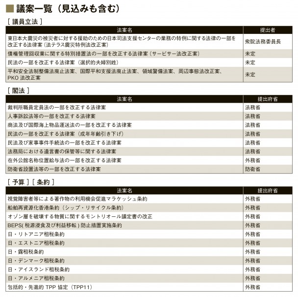 議案一覧（見込みも含む）第二部会