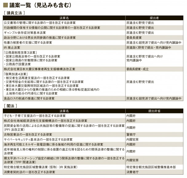 議案一覧(見込みも含む)第四部会