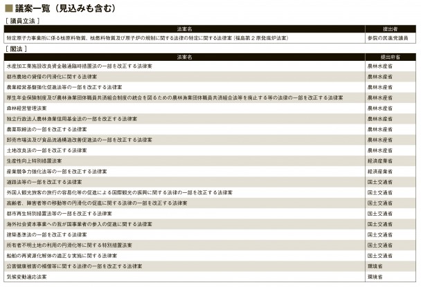 議案一覧（見込みも含む）第三部会